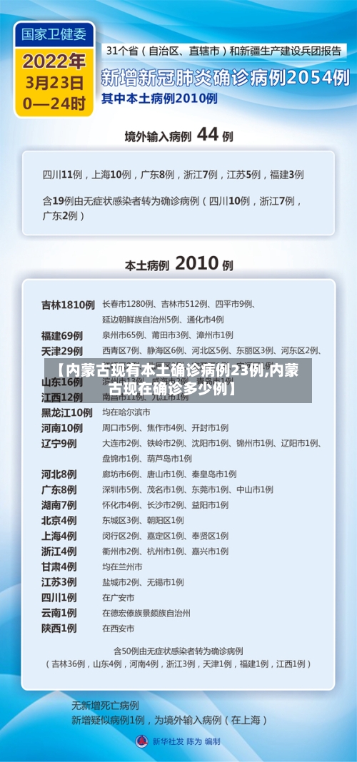 【内蒙古现有本土确诊病例23例,内蒙古现在确诊多少例】-第2张图片