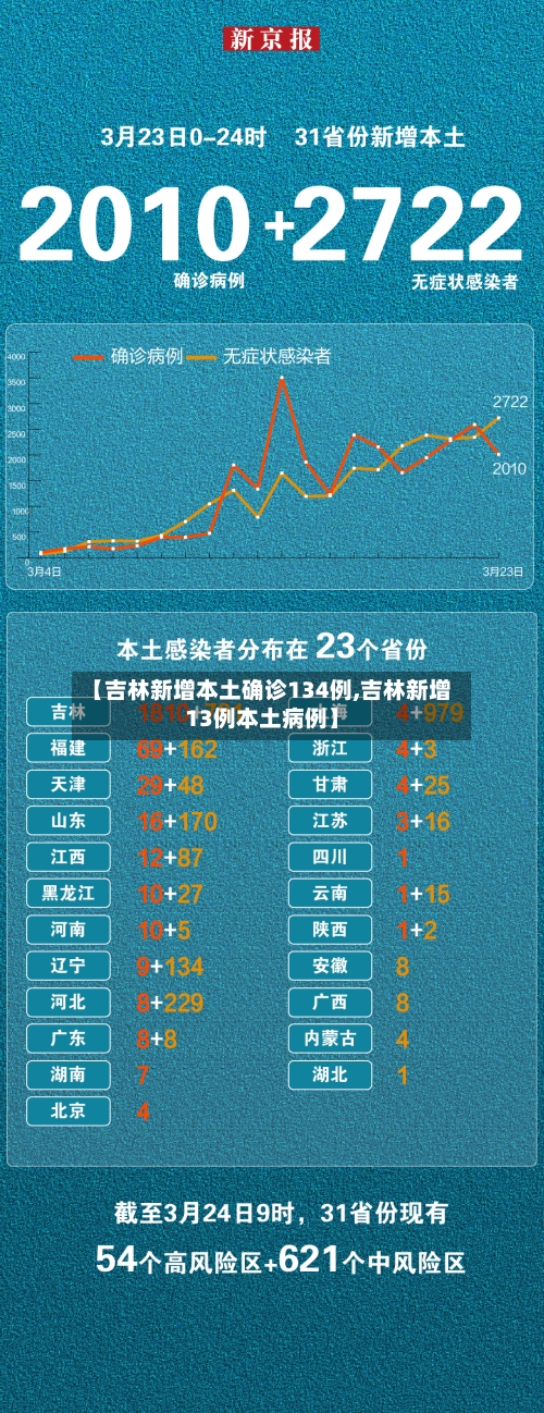 【吉林新增本土确诊134例,吉林新增13例本土病例】-第2张图片