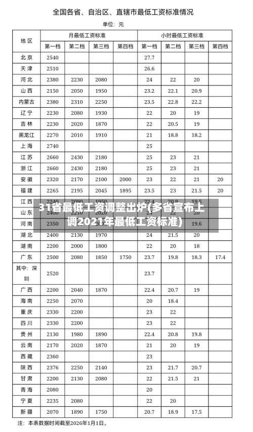 31省最低工资调整出炉(多省宣布上调2021年最低工资标准)